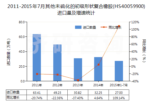 2011-2015年7月其他未硫化的初級(jí)形狀復(fù)合橡膠(HS40059900)進(jìn)口量及增速統(tǒng)計(jì)